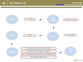 폐지 재활용 방법 관련 이미지