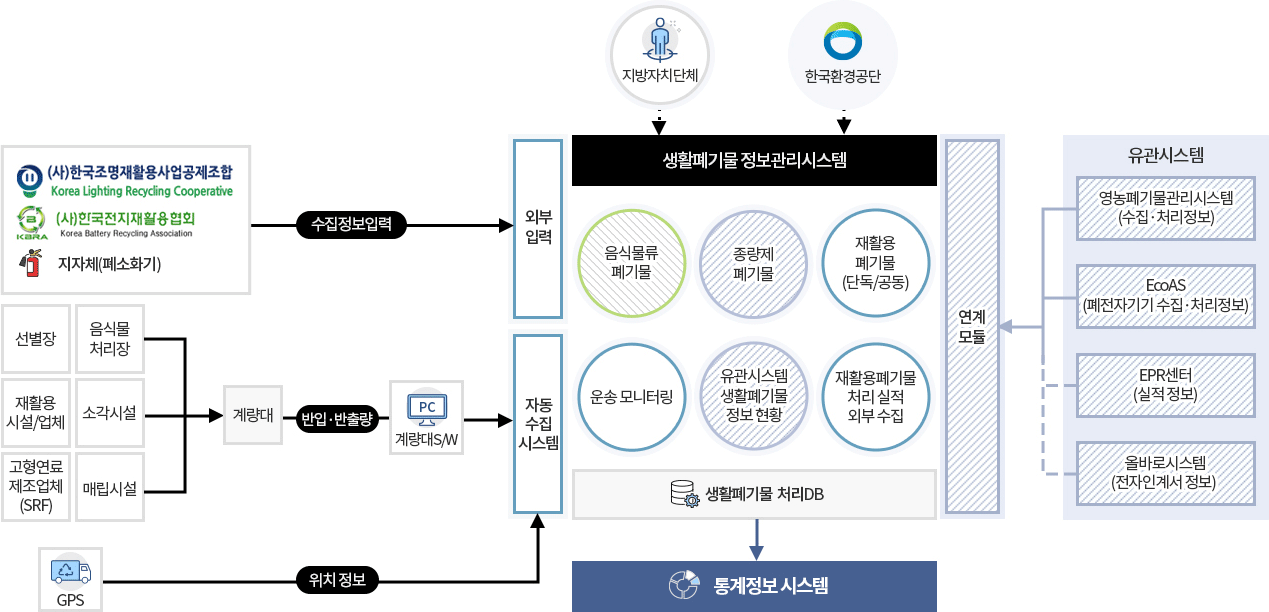 □ 생활폐기물 정보관리시스템 개념도
 ❍ 생활폐기물 정보관리시스템은 지방자치단체와 한국환경공단에서 사용하며 자동수집시스템을 통한 데이터 수집,자동수집시스템을 통한 GPS 위치정보 수집,외부입력을 통한 재활용폐기물 처리실적 정보수집,데이터 연계모듈을 통한 유관시스템의 정보수집에 대한 시스템 기능을 구축하고 향후 통계정보 시스템 구축하여 서비스 제공
  * 자동수집시스템을 통한 데이터 수집
   - 선별장, 음식물처리장, 재활용시설/업체, 소각시설, 매립시설, 고형연료제조업체(SRF) 계량대의 반입·반출정보를 현장정보 자동수집장치를 통해 데이터 수집
  * 자동수집시스템을 통한 GPS 위치정보 수집
  * 외부입력을 통한 재활용폐기물 처리실적 정보수집
   - (사)한국조명재활용사업공제조합, (사)한국전지재활용협회, 지자체(폐소화기)의 자료를 입력하여 정보수집
  * 데이터 연계모듈을 통한 유관시스템의 정보수집
   - 영농폐기물관리시스템(수집·처리정보), EcoAS(폐전자기기 수집·처리정보), EPR시스템(실적정보), 올바로시스템(전자인계서 정보)